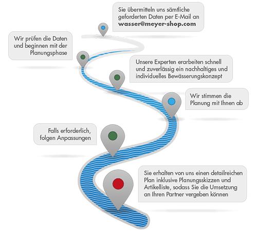 Ablauf BewPlanung Galabau